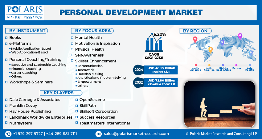 Personal Development Market size